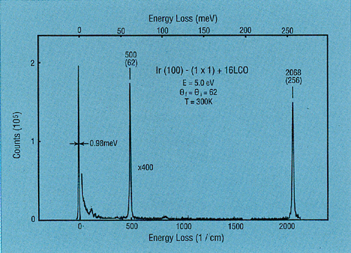 ELS300 - Graph A