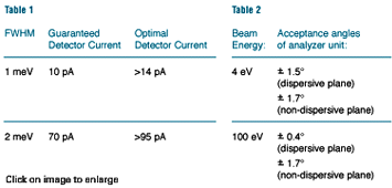 General Perfomance Specifications Table