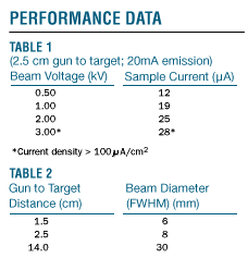 NGI3000 Performance Data Table